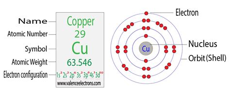 Electron Configuration for Copper (Cu, Cu+, Cu2+)