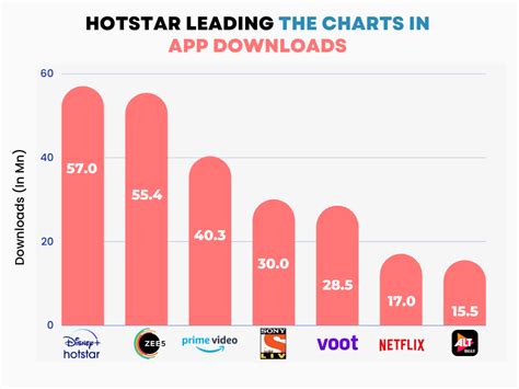 Disney Lay-Offs: Hotstar lost 3.8 million subscribers - Latest Cricket News of today India