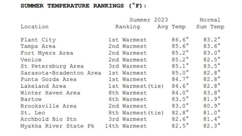 These Florida cities had their hottest summer ever in 2023 | wtsp.com