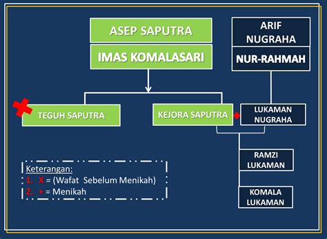 Contoh Silsilah Keluarga - BUNGFEI.COM