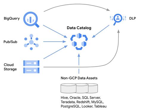 Data Catalog Architecture Diagram - Tabitomo