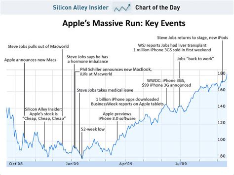 Chart: Apple's Incredible Stock Run | Cult of Mac