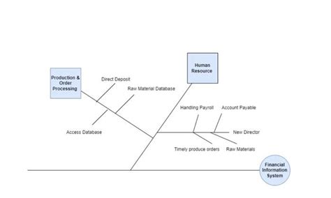 Solved I need help with creating this Feature Tree based on | Chegg.com