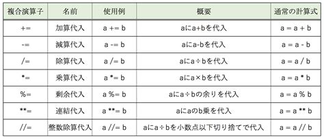 Pythonの複合演算子について現役エンジニアが解説【初心者向け】 | TechAcademyマガジン