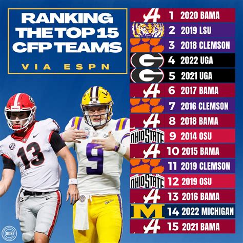 ESPN ranking of the top 15 CFP teams | SEC Rant