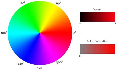 RGB to HSV, HSV to RGB Conversion Calculator