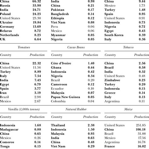 Largest Producers of New and Old World Foods (millions of tonnes unless ...