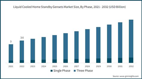 Liquid Cooled Home Standby Gensets Market, 2032 Report