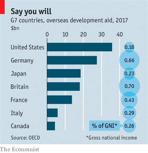 America’s foreign-aid budget has proved surprisingly resilient - Double ...