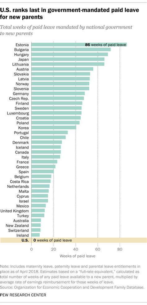 Of 41 countries, only U.S. lacks paid parental leave | Pew Research Center