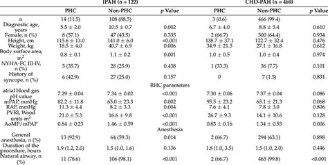 Clinical and hemodynamic characteristics in IPAH and CHD-PAH patients... | Download Scientific ...