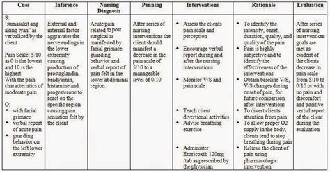 Acute Pain Nursing Care Plan - DeanewaSingh