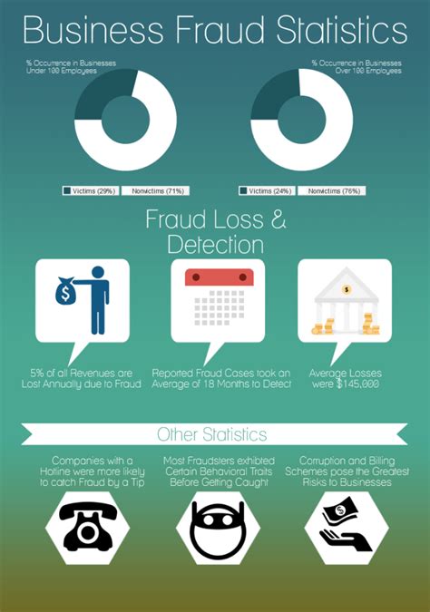 Fraud Statistics - Infographic | Webb Law Group