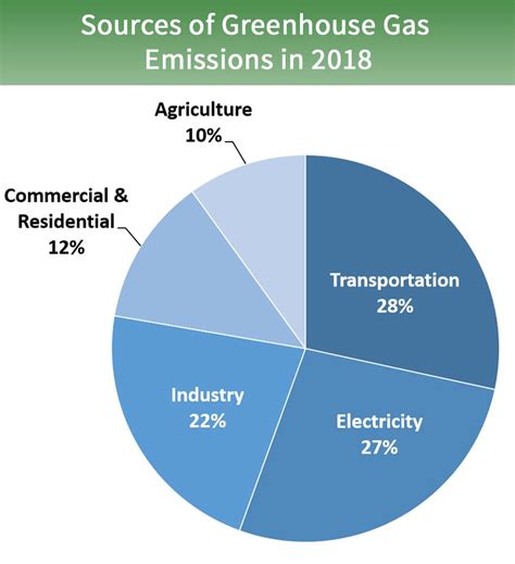 Inventory of U.S. Greenhouse Gas Emissions and Sinks | Greenhouse Gas (GHG) Emissions | US EPA