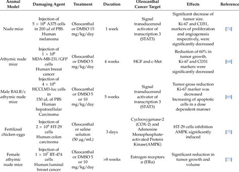 Characteristics of selected in vivo studies showing anti-cancer effects ...