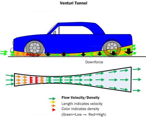 Diagram AD8. The Venturi tunnel shape increases the velocity of the ...