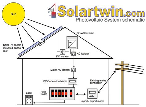 Solar energy panels plumbing summary