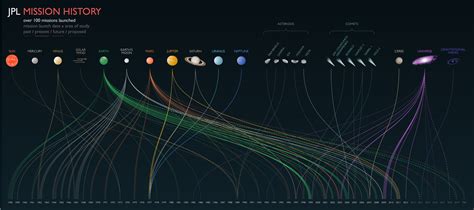 JPL Mission History | NASA Jet Propulsion Laboratory (JPL)