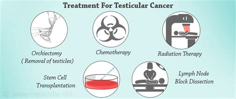 Testicular Cancer - Treatment