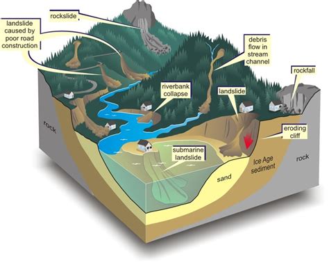 Diagram that shows different types of landslides. | Science for kids ...