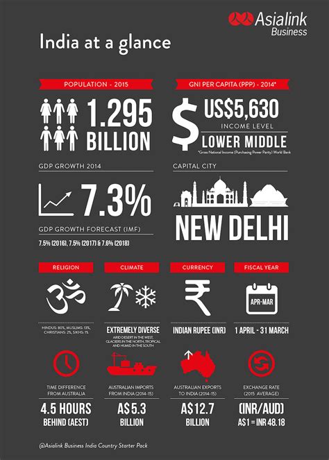 Doing Business in India | Asialink Business