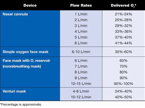 High Flow Nasal Cannula Fio2 Chart