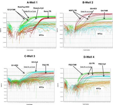 One-step multiplex real-time RT-PCR assay for detecting and genotyping ...