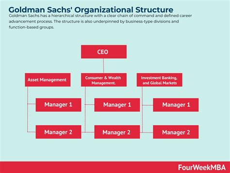 Organisationsstruktur von Goldman Sachs - FourWeekMBA