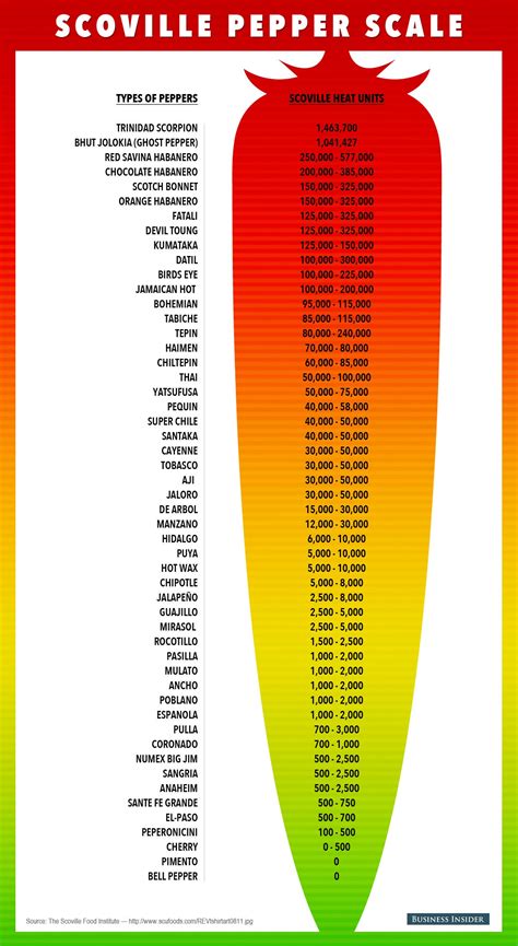 “Hot Hot Hot” – 7 foods ranked by the Scoville scale