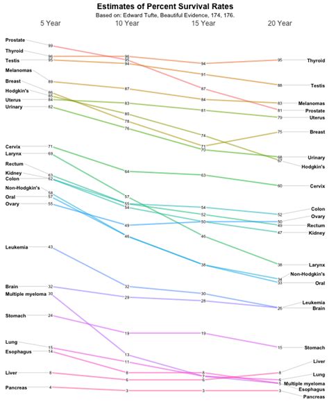 Creating Slopegraphs with R | DataScience+