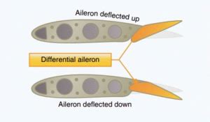 Everything You Need To Know About Ailerons - Pilot Institute