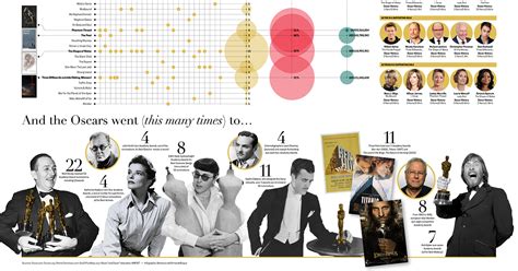 Check Out Two Beautiful Oscar Infographics – Awards Daily