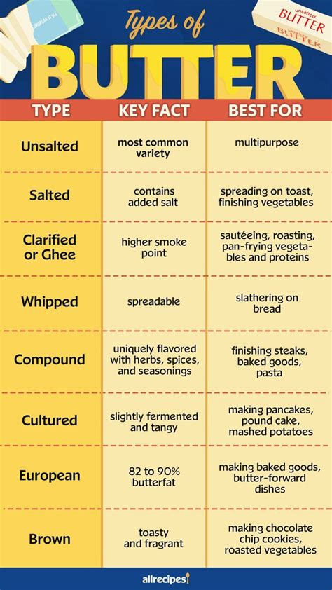 8 Types of Butter You Should Know and How to Use Them | European butter, Cultured butter, Types ...