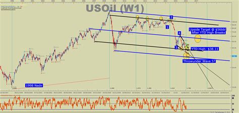 WTI Crude Oil Price Forecast: Key Support on 18-Yr Chart? (Levels)