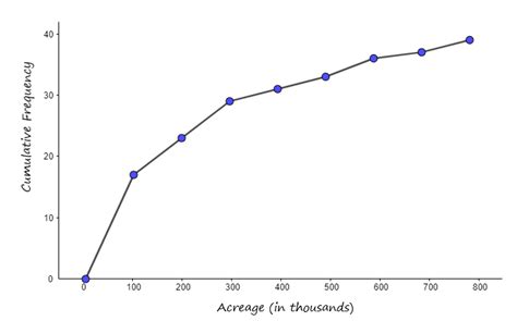 Construct a histogram, frequency polygon, and ogive for the | Quizlet