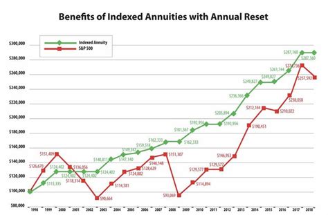 Index Annuities