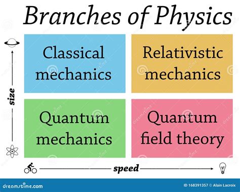 Physics branches stock illustration. Illustration of microtechnology ...