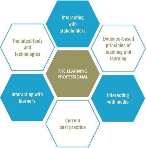 The changing skill set of the learning professional | Skills Journey