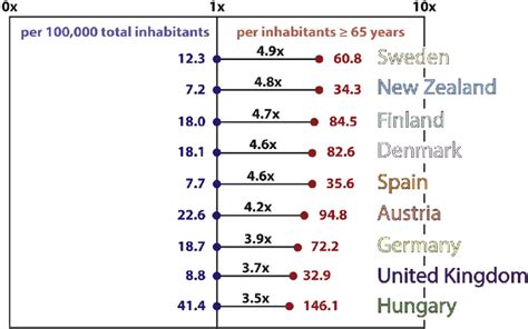 Ratio of major amputations among old inhabitants (65 years) in relation... | Download Scientific ...