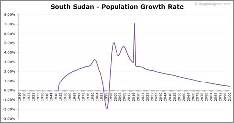 South Sudan Population | 2021 | The Global Graph