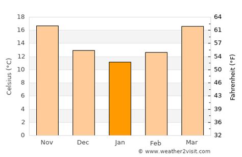 Houma Weather in January 2025 | United States Averages | Weather-2-Visit