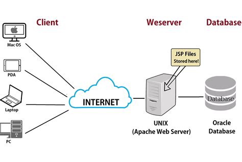 Mô hình Client Server hoạt động theo nguyên lý nào - Ưu nhược điểm