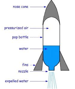 How to Make a Water Bottle Rocket | Science Project Ideas