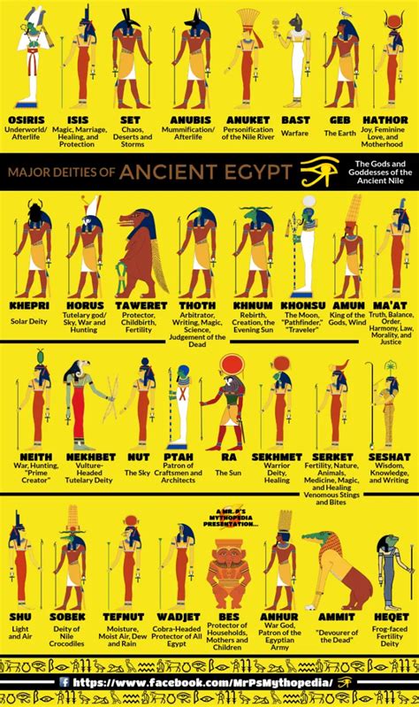 A Handy Guide To Ancient Egyptian Gods | Daily Infographic | Ancient ...