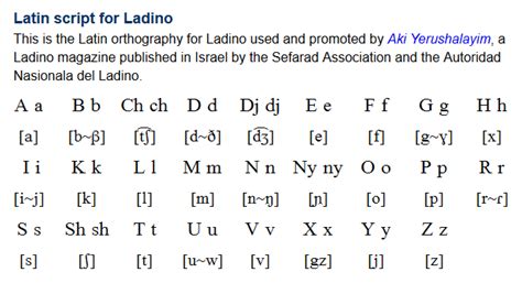 Ladino (djudeo-espanyol / ג'ודיאו-איספאנייול) is a language derived from medieval Spanish, with ...