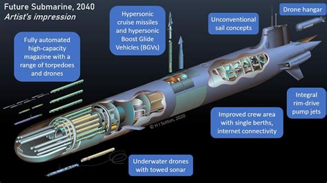 What The Ultimate Submarine Could Look Like In 20 Years