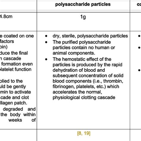 Comparison of different local hemostatic agents... | Download ...