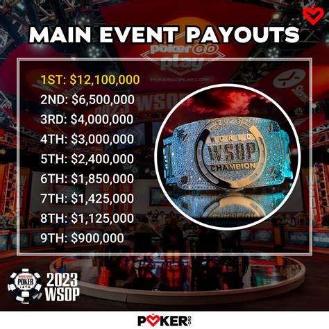 Wsop 2024 Main Event Payouts - Berna Cecilia