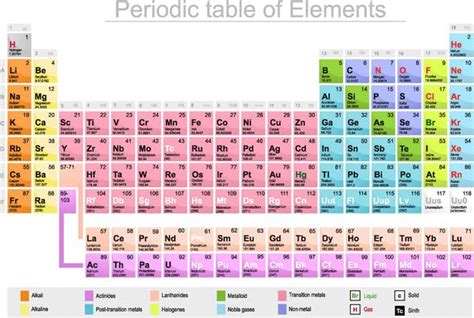 Periodic Table Roman Numerals - Periodic Table Timeline