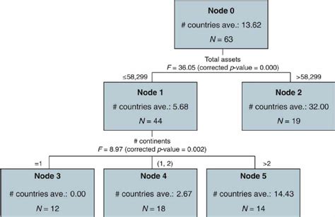 Classification tree generated by CHAID algorithm. | Download Scientific Diagram